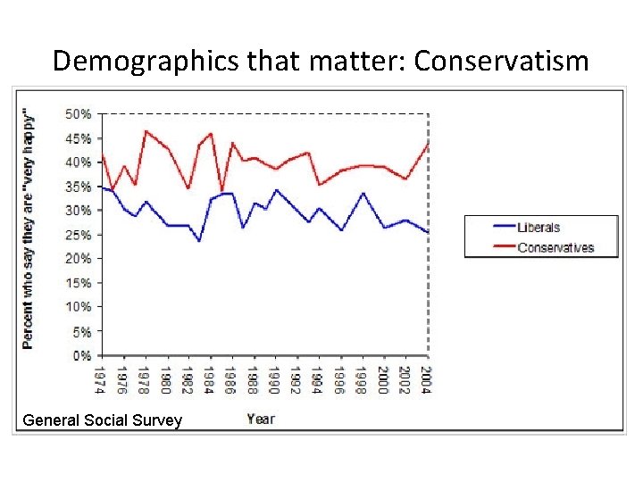 Demographics that matter: Conservatism General Social Survey 