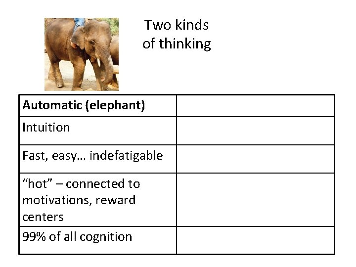 Two kinds of thinking Automatic (elephant) Intuition Fast, easy… indefatigable “hot” – connected to
