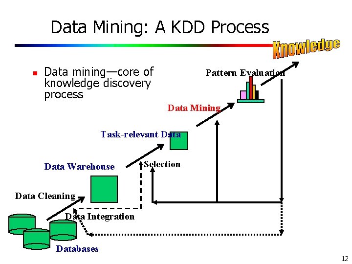 Data Mining: A KDD Process n Data mining—core of knowledge discovery process Pattern Evaluation Data Mining: A KDD Process n Data mining—core of knowledge discovery process Pattern Evaluation