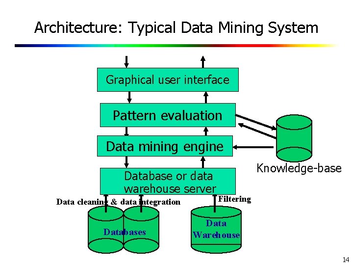 Architecture: Typical Data Mining System Graphical user interface Pattern evaluation Data mining engine Database Architecture: Typical Data Mining System Graphical user interface Pattern evaluation Data mining engine Database