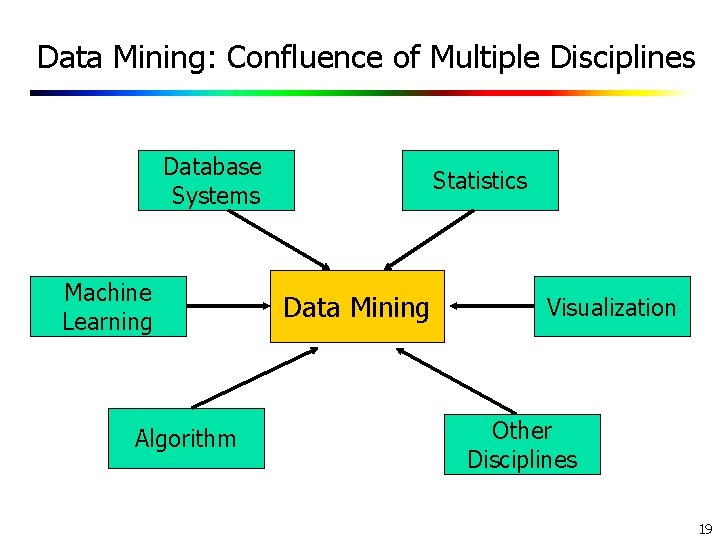 Data Mining: Confluence of Multiple Disciplines Database Systems Machine Learning Algorithm Statistics Data Mining Data Mining: Confluence of Multiple Disciplines Database Systems Machine Learning Algorithm Statistics Data Mining