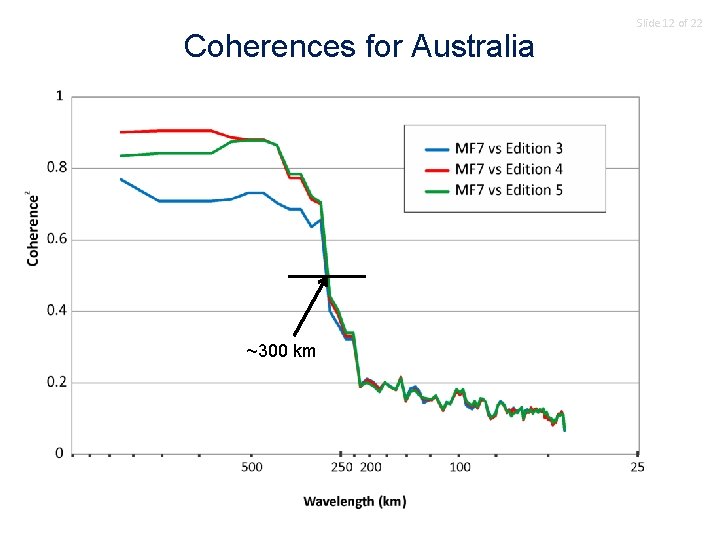 Coherences for Australia ~300 km Slide 12 of 22 