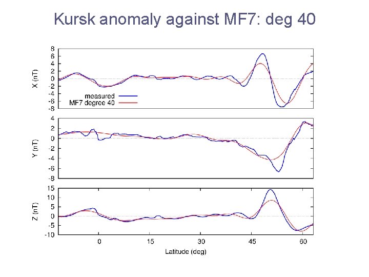 Kursk anomaly against MF 7: deg 40 