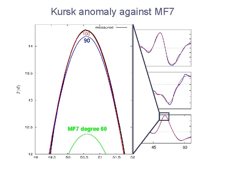 Kursk anomaly against MF 7 100 90 MF 7 degree 60 