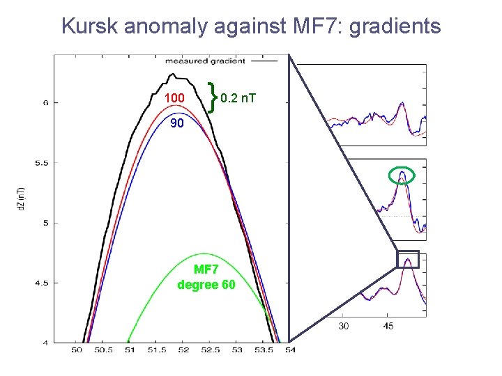 Kursk anomaly against MF 7: gradients 100 } 0. 2 n. T 90 MF