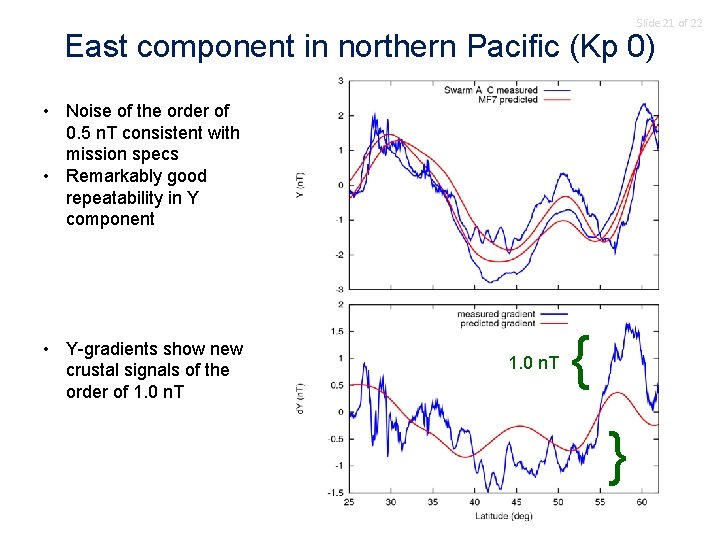 Slide 21 of 22 East component in northern Pacific (Kp 0) • Noise of