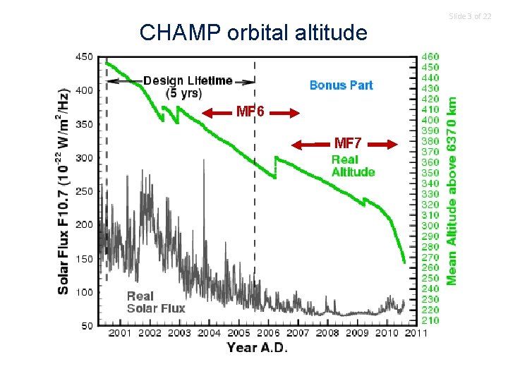 CHAMP orbital altitude MF 6 MF 7 Slide 3 of 22 