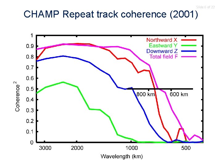 Slide 6 of 22 CHAMP Repeat track coherence (2001) 