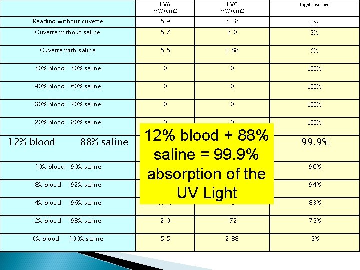  UVA m. W/cm 2 UVC m. W/cm 2 Light absorbed Reading without cuvette
