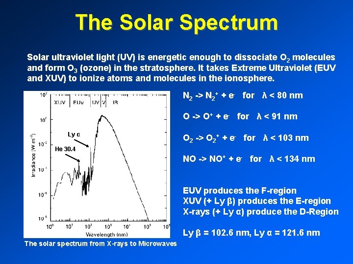 The Solar Spectrum Solar ultraviolet light (UV) is energetic enough to dissociate O 2