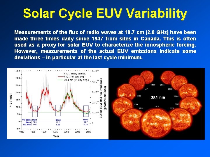 Solar Cycle EUV Variability Measurements of the flux of radio waves at 10. 7