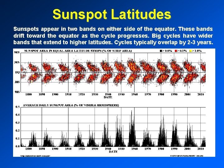 Sunspot Latitudes Sunspots appear in two bands on either side of the equator. These