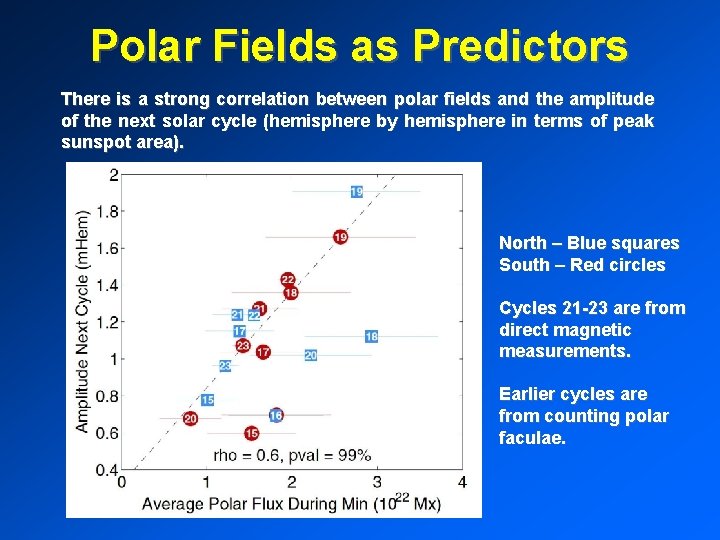 Polar Fields as Predictors There is a strong correlation between polar fields and the