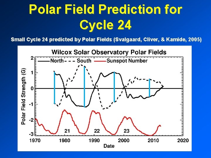 Polar Field Prediction for Cycle 24 Small Cycle 24 predicted by Polar Fields (Svalgaard,