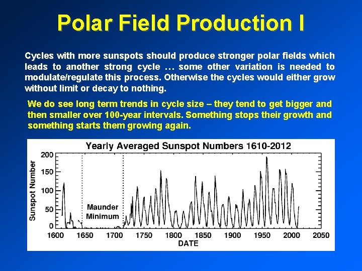 Polar Field Production I Cycles with more sunspots should produce stronger polar fields which