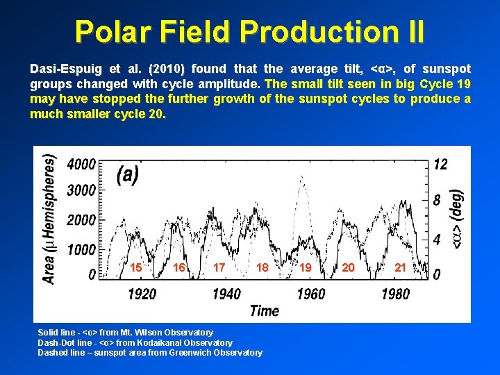 Polar Field Production II Dasi-Espuig et al. (2010) found that the average tilt, <α>,