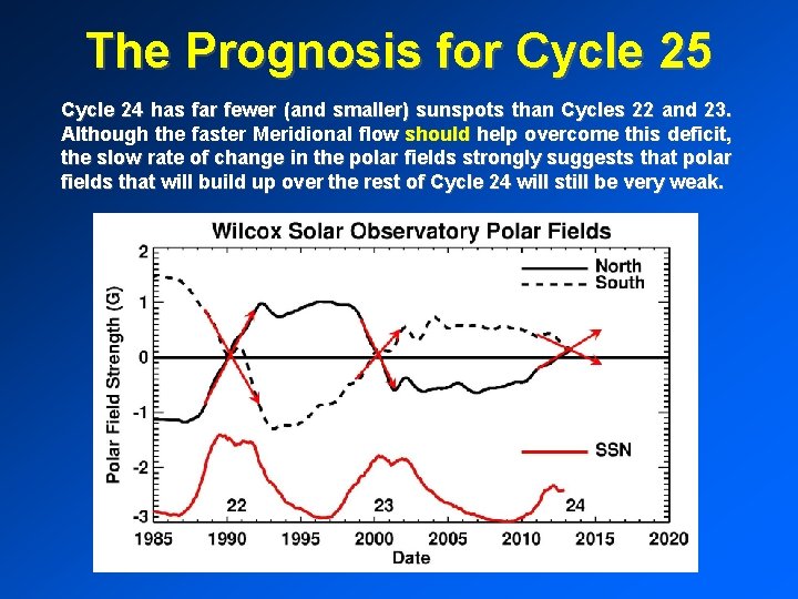 The Prognosis for Cycle 25 Cycle 24 has far fewer (and smaller) sunspots than