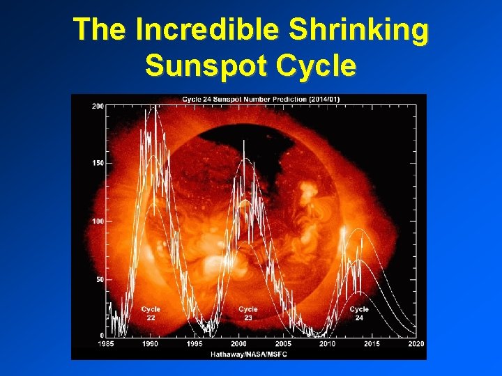 The Incredible Shrinking Sunspot Cycle 