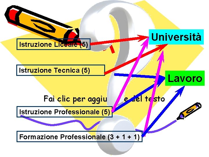 Istruzione Liceale (5) Università Istruzione Tecnica (5) Fai clic per aggiungere del testo Istruzione