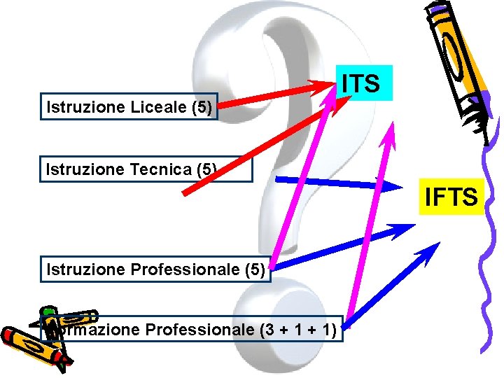 Istruzione Liceale (5) ITS Istruzione Tecnica (5) IFTS Istruzione Professionale (5) Formazione Professionale (3