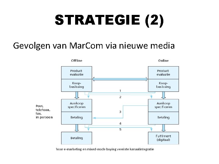 STRATEGIE (2) Gevolgen van Mar. Com via nieuwe media STRATEGIE (2) Gevolgen van Mar. Com via nieuwe media