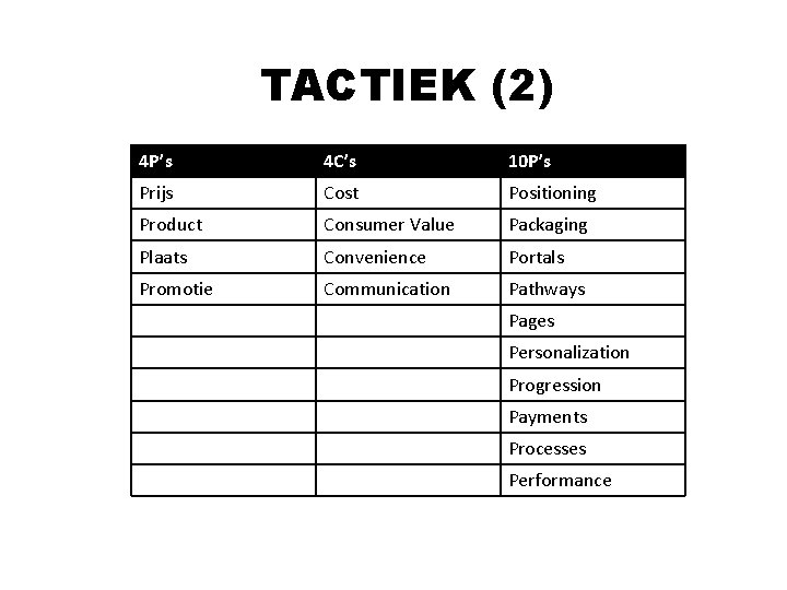 TACTIEK (2) 4 P’s 4 C’s 10 P’s Prijs Cost Positioning Product Consumer Value TACTIEK (2) 4 P’s 4 C’s 10 P’s Prijs Cost Positioning Product Consumer Value