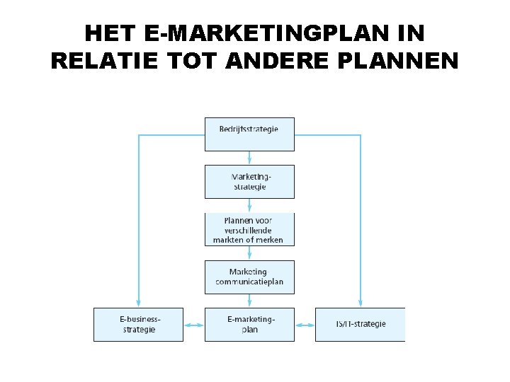 HET E-MARKETINGPLAN IN RELATIE TOT ANDERE PLANNEN HET E-MARKETINGPLAN IN RELATIE TOT ANDERE PLANNEN