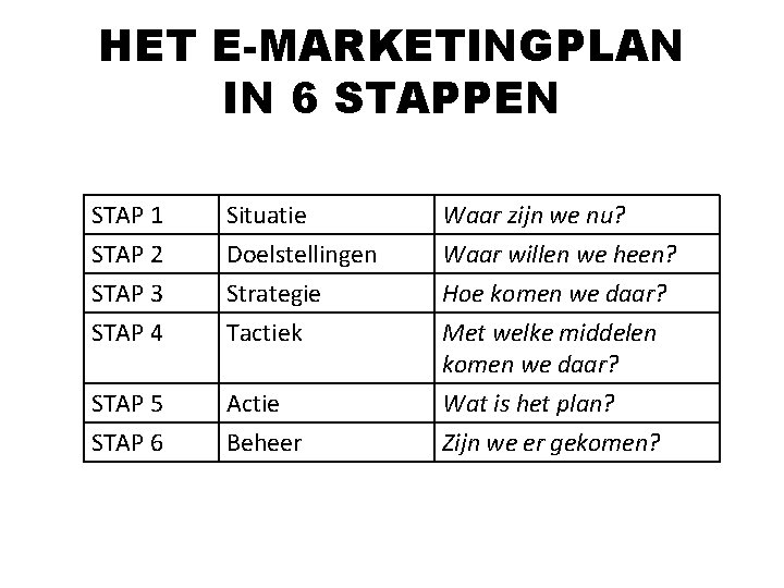 HET E-MARKETINGPLAN IN 6 STAPPEN STAP 1 Situatie Waar zijn we nu? STAP 2 HET E-MARKETINGPLAN IN 6 STAPPEN STAP 1 Situatie Waar zijn we nu? STAP 2
