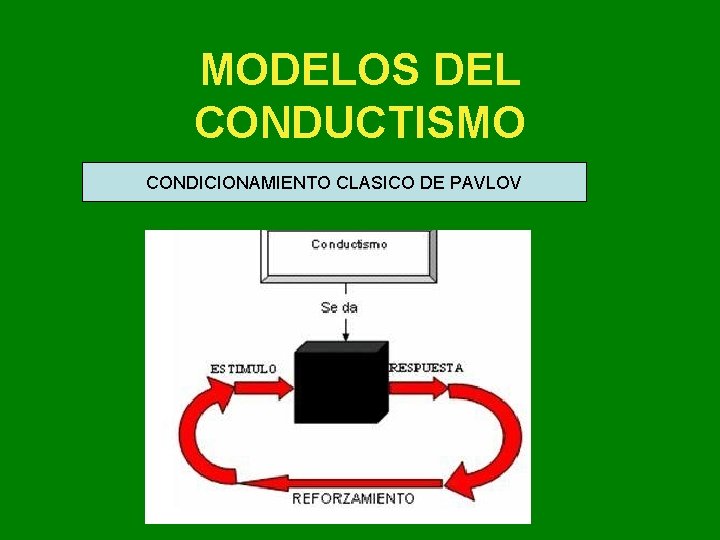 MODELOS DEL CONDUCTISMO CONDICIONAMIENTO CLASICO DE PAVLOV MODELOS DEL CONDUCTISMO CONDICIONAMIENTO CLASICO DE PAVLOV