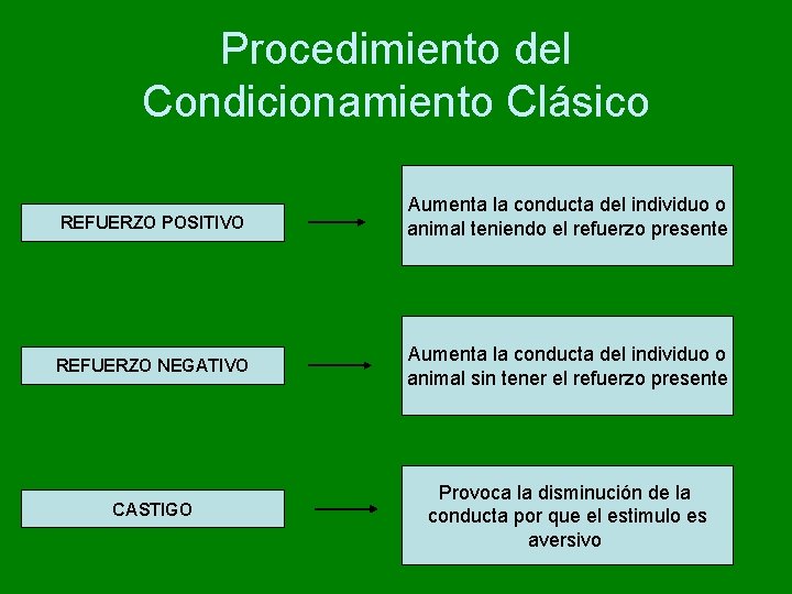 Procedimiento del Condicionamiento Clásico REFUERZO POSITIVO Aumenta la conducta del individuo o animal teniendo Procedimiento del Condicionamiento Clásico REFUERZO POSITIVO Aumenta la conducta del individuo o animal teniendo
