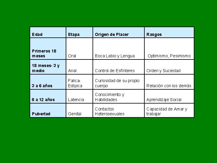 Edad Etapa Origen de Placer Rasgos Primeros 18 meses Oral Boca Labio y Lengua Edad Etapa Origen de Placer Rasgos Primeros 18 meses Oral Boca Labio y Lengua