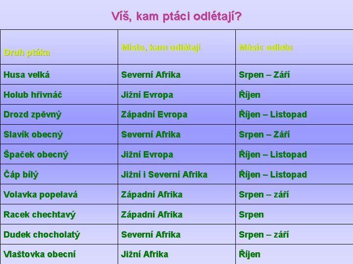 Víš, kam ptáci odlétají? Místo, kam odlétají Měsíc odletu Husa velká Severní Afrika Srpen