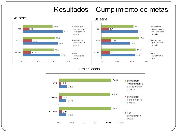 Resultados – Cumplimiento de metas 4ª. série 8 a. série Ensino Médio 