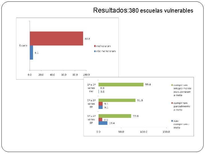 Resultados: 380 escuelas vulnerables 