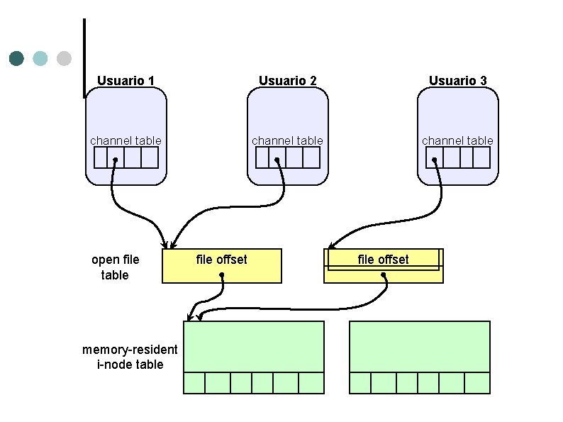 Usuario 1 Usuario 2 Usuario 3 channel table open file table memory-resident i-node table