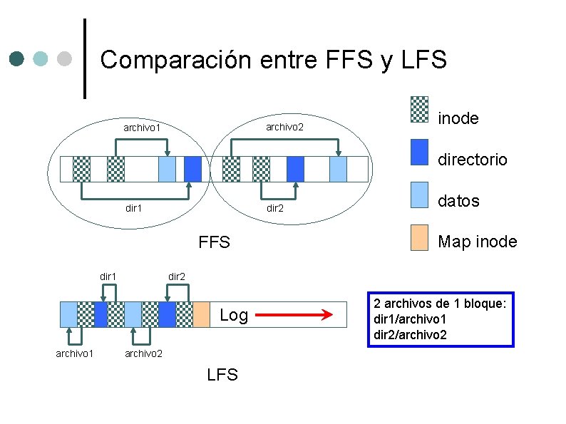 Comparación entre FFS y LFS archivo 2 archivo 1 inode directorio dir 1 dir