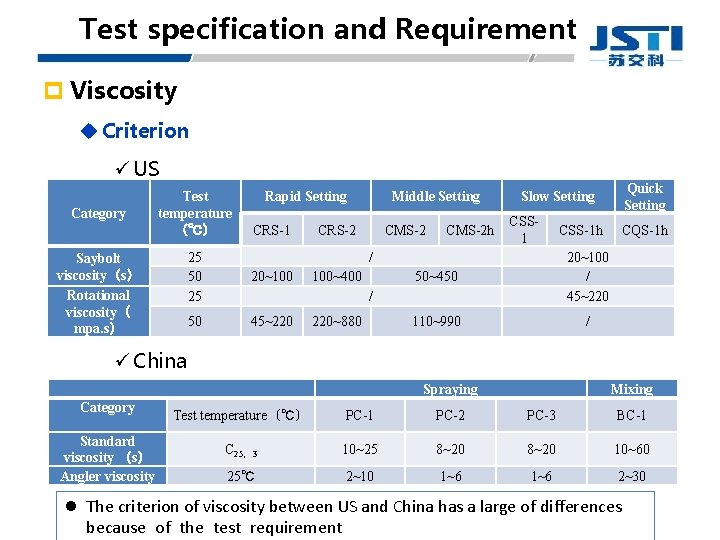 Test specification and Requirement p Viscosity u Criterion ü US Category Test temperature （℃）