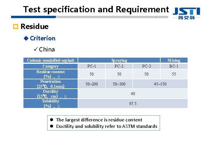 Test specification and Requirement p Residue u Criterion ü China Cationic emulsified asphalt Category