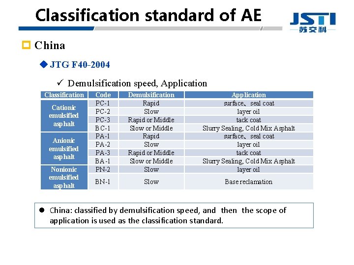 Classification standard of AE p China u JTG F 40 -2004 ü Demulsification speed,