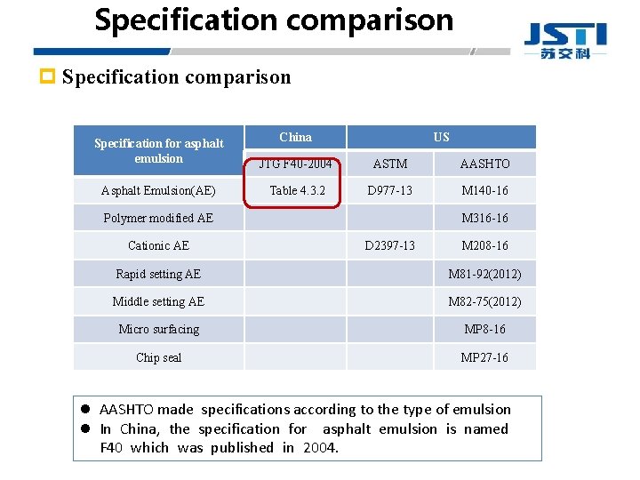 Specification comparison p Specification comparison China US Specification for asphalt emulsion JTG F 40