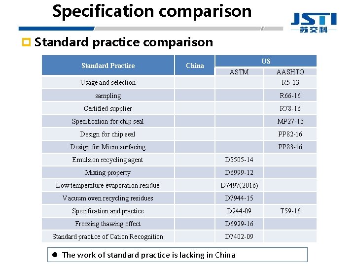Specification comparison p Standard practice comparison Standard Practice China Usage and selection US ASTM