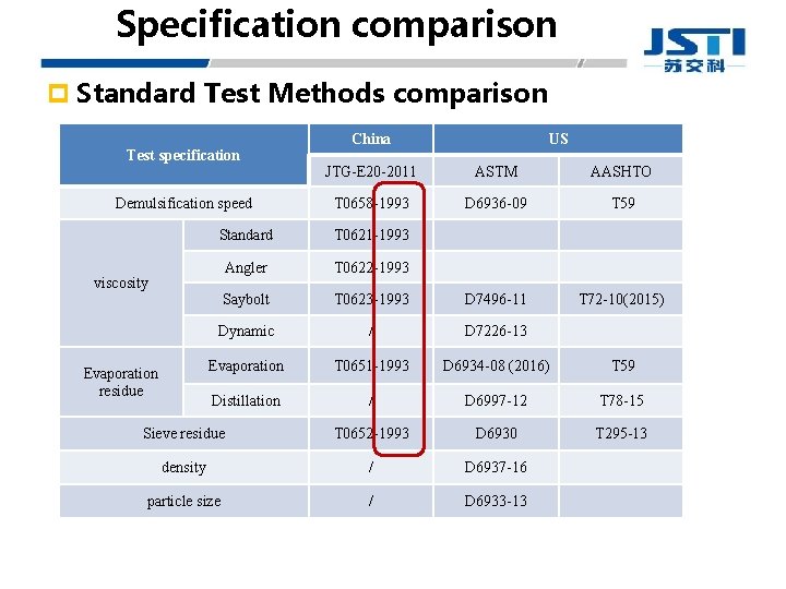 Specification comparison p Standard Test Methods comparison Test specification China US JTG-E 20 -2011