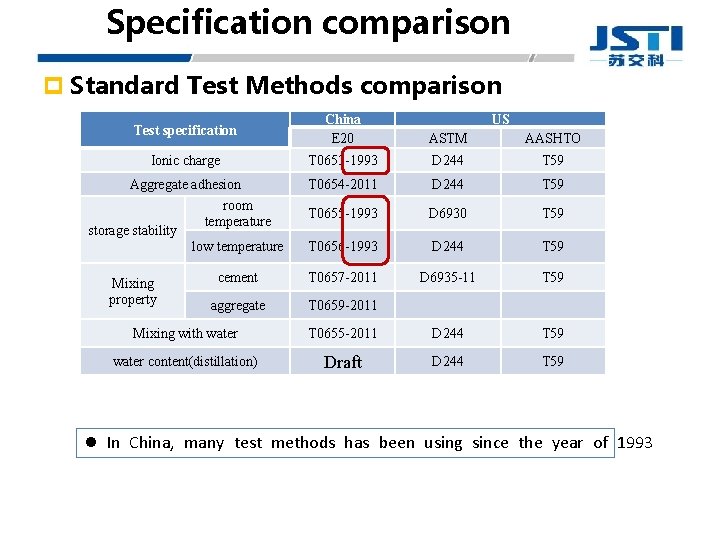 Specification comparison p Standard Test Methods comparison Test specification China E 20 ASTM AASHTO