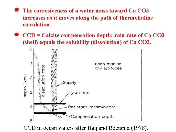  The corrosiveness of a water mass toward Ca CO 3 increases as it