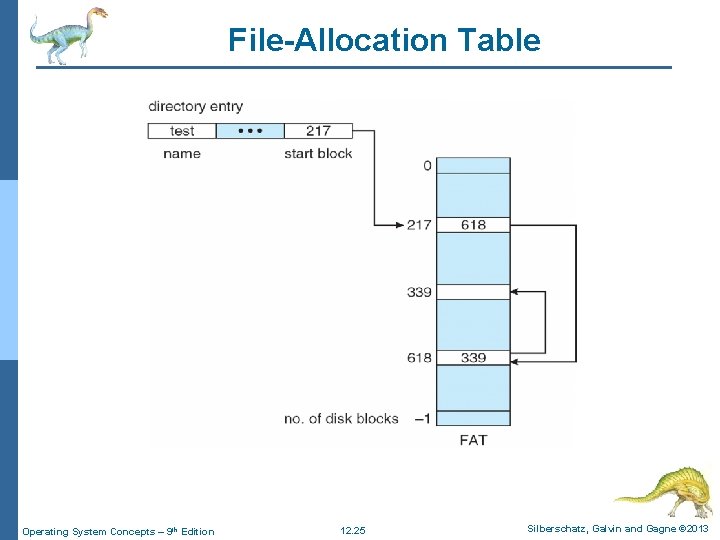 File-Allocation Table Operating System Concepts – 9 th Edition 12. 25 Silberschatz, Galvin and