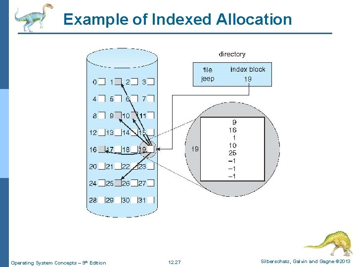 Example of Indexed Allocation Operating System Concepts – 9 th Edition 12. 27 Silberschatz,