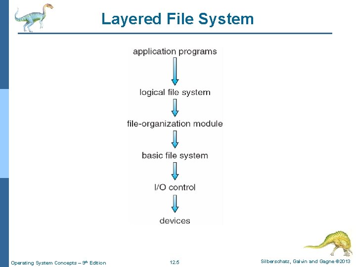 Layered File System Operating System Concepts – 9 th Edition 12. 5 Silberschatz, Galvin