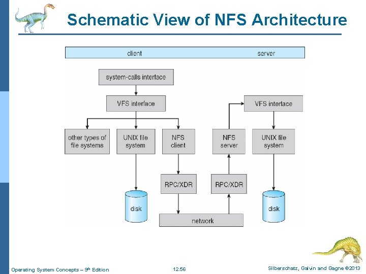Schematic View of NFS Architecture Operating System Concepts – 9 th Edition 12. 56