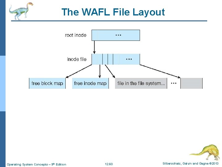 The WAFL File Layout Operating System Concepts – 9 th Edition 12. 60 Silberschatz,