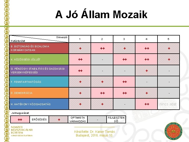 A Jó Állam Mozaik Dimenzió 1 2 3 4 5 + ++ + K.